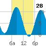 Prospect Harbor tide chart for Monday, February 28, 2022