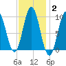 Prospect Harbor tide chart for Wednesday, February 2, 2022