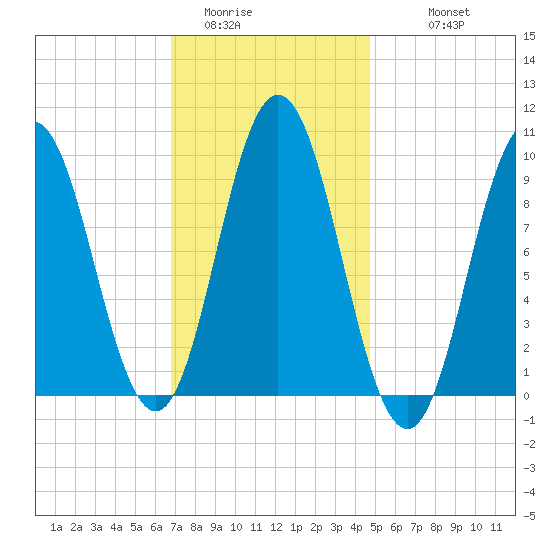 Prospect Harbor tide chart for Thursday, February 3, 2022