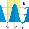 Prospect Harbor tide chart for Thursday, February 3, 2022