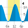 Prospect Harbor tide chart for Friday, February 4, 2022