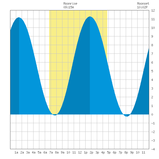 Prospect Harbor tide chart for Saturday, February 5, 2022