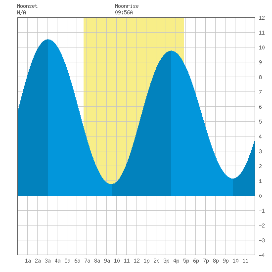 Prospect Harbor tide chart for Monday, February 7, 2022