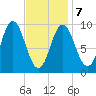 Prospect Harbor tide chart for Monday, February 7, 2022