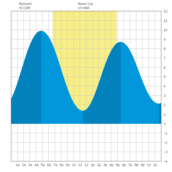 Prospect Harbor tide chart for Wednesday, February 9, 2022