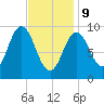 Prospect Harbor tide chart for Wednesday, February 9, 2022