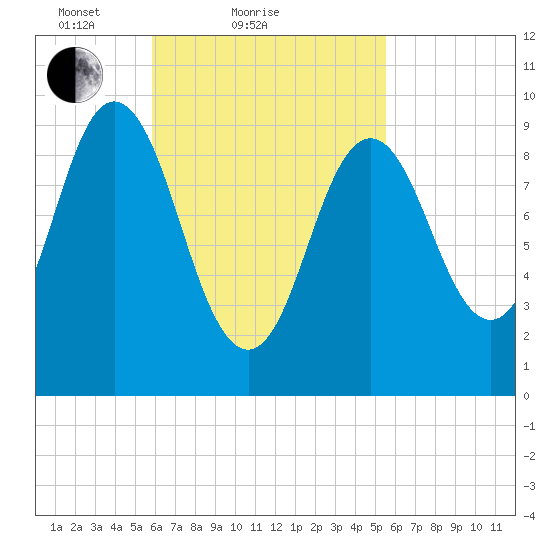 Prospect Harbor tide chart for Thursday, March 10, 2022