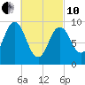 Prospect Harbor tide chart for Thursday, March 10, 2022