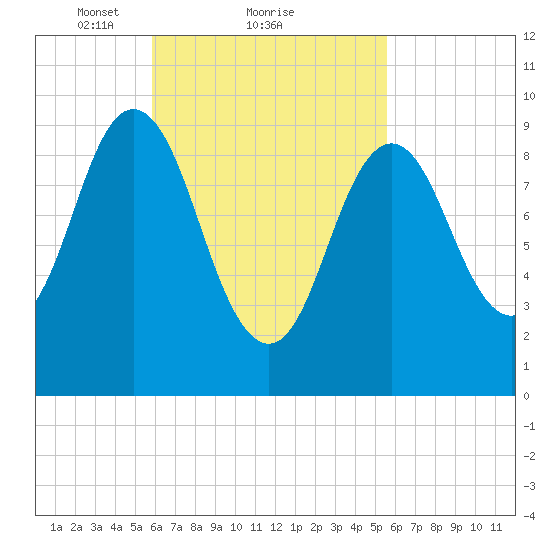 Prospect Harbor tide chart for Friday, March 11, 2022