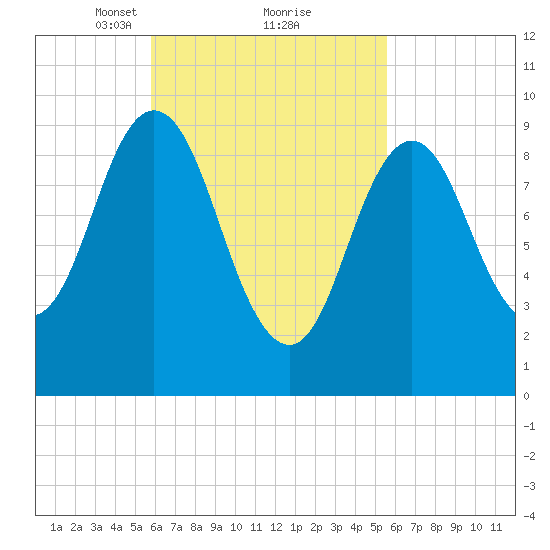 Prospect Harbor tide chart for Saturday, March 12, 2022