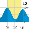 Prospect Harbor tide chart for Saturday, March 12, 2022