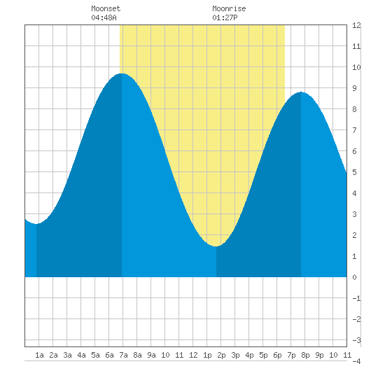Prospect Harbor tide chart for Sunday, March 13, 2022