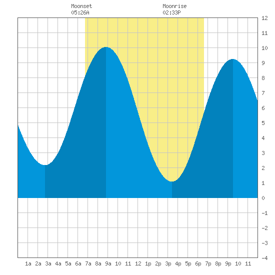 Prospect Harbor tide chart for Monday, March 14, 2022