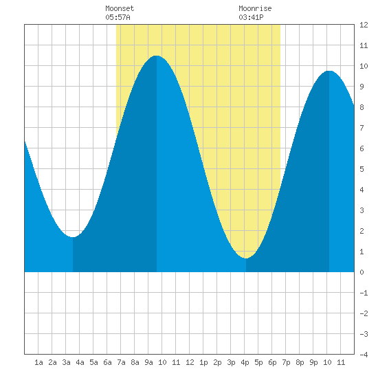 Prospect Harbor tide chart for Tuesday, March 15, 2022