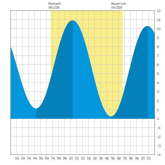 Prospect Harbor tide chart for Wednesday, March 16, 2022