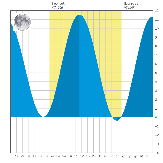 Prospect Harbor tide chart for Friday, March 18, 2022