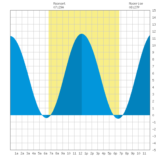 Prospect Harbor tide chart for Saturday, March 19, 2022