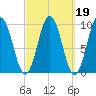 Prospect Harbor tide chart for Saturday, March 19, 2022