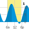 Prospect Harbor tide chart for Tuesday, March 1, 2022