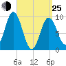 Prospect Harbor tide chart for Friday, March 25, 2022