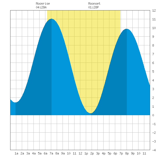 Prospect Harbor tide chart for Sunday, March 27, 2022