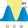 Prospect Harbor tide chart for Sunday, March 27, 2022
