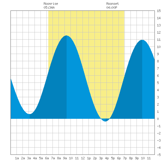 Prospect Harbor tide chart for Tuesday, March 29, 2022