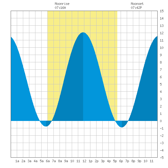 Prospect Harbor tide chart for Friday, March 4, 2022