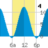 Prospect Harbor tide chart for Friday, March 4, 2022