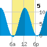 Prospect Harbor tide chart for Saturday, March 5, 2022