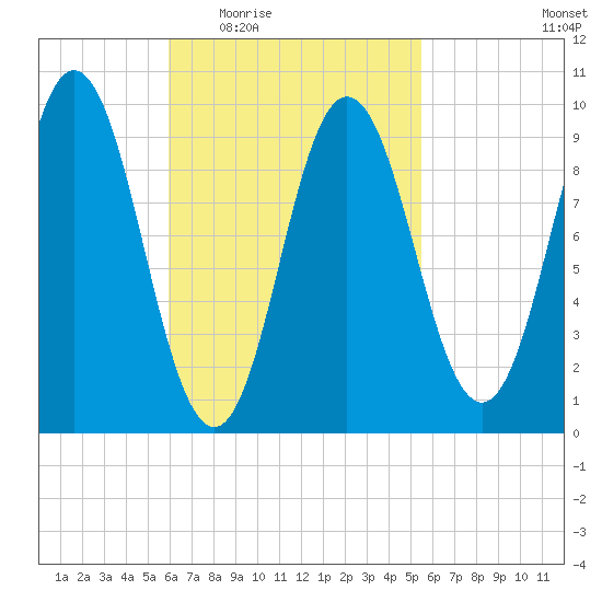 Prospect Harbor tide chart for Monday, March 7, 2022