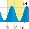 Prospect Harbor tide chart for Thursday, April 14, 2022