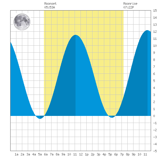 Prospect Harbor tide chart for Saturday, April 16, 2022
