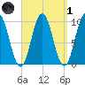 Prospect Harbor tide chart for Friday, April 1, 2022