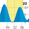 Prospect Harbor tide chart for Friday, April 22, 2022