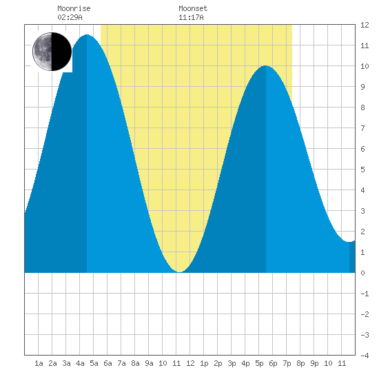 Prospect Harbor tide chart for Saturday, April 23, 2022