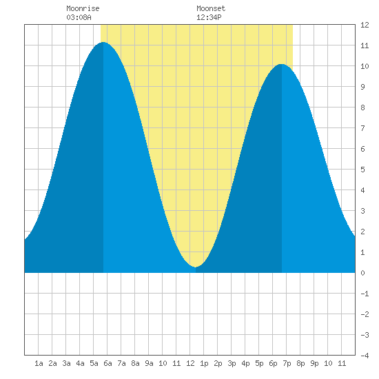Prospect Harbor tide chart for Sunday, April 24, 2022