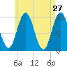 Prospect Harbor tide chart for Wednesday, April 27, 2022