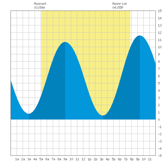 Prospect Harbor tide chart for Friday, May 13, 2022