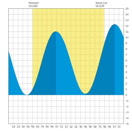 Prospect Harbor tide chart for Saturday, May 14, 2022