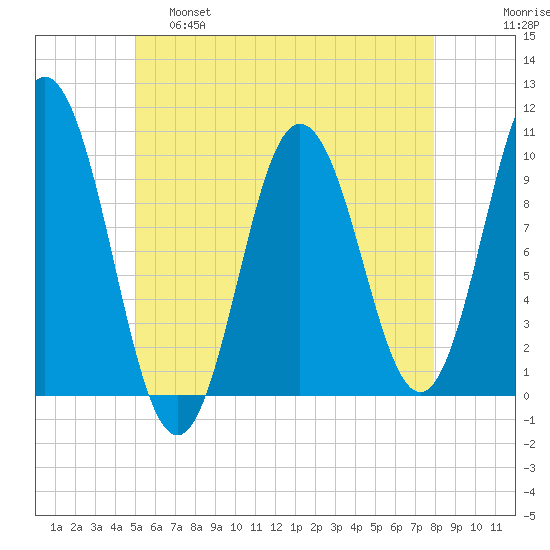 Prospect Harbor tide chart for Wednesday, May 18, 2022