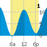 Prospect Harbor tide chart for Sunday, May 1, 2022