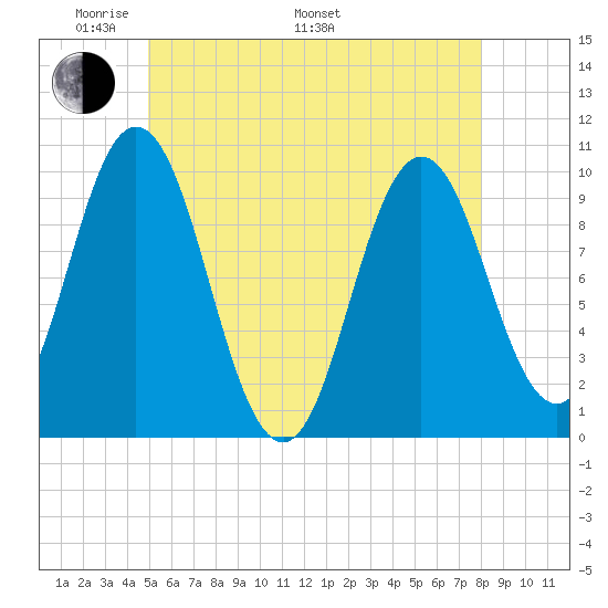 Prospect Harbor tide chart for Sunday, May 22, 2022