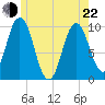 Prospect Harbor tide chart for Sunday, May 22, 2022