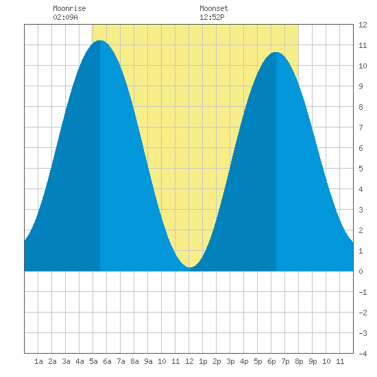 Prospect Harbor tide chart for Monday, May 23, 2022