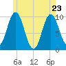 Prospect Harbor tide chart for Monday, May 23, 2022