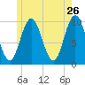Prospect Harbor tide chart for Thursday, May 26, 2022