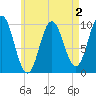 Prospect Harbor tide chart for Monday, May 2, 2022