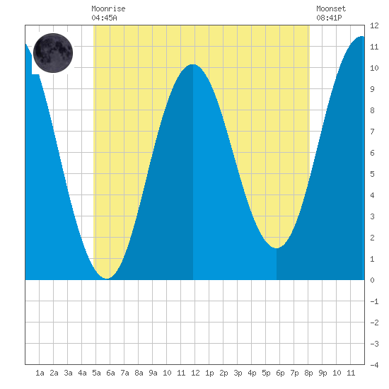 Prospect Harbor tide chart for Monday, May 30, 2022