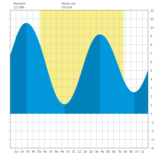 Prospect Harbor tide chart for Friday, May 6, 2022